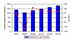 Handset shipments 2008-2013