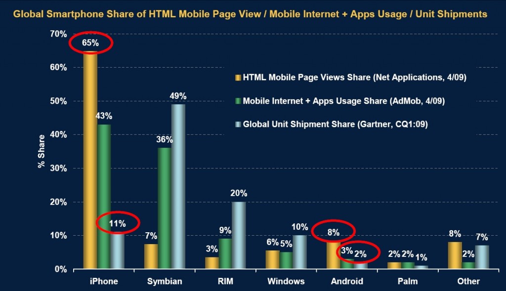 Mobile internet usage by Smartphone OS