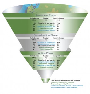 Role of influencers in marketing funnel (Source: Razorfish)