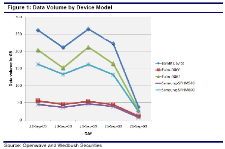 Data devices by bandwidth consumption