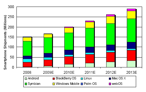 Smartphone shipments by OS